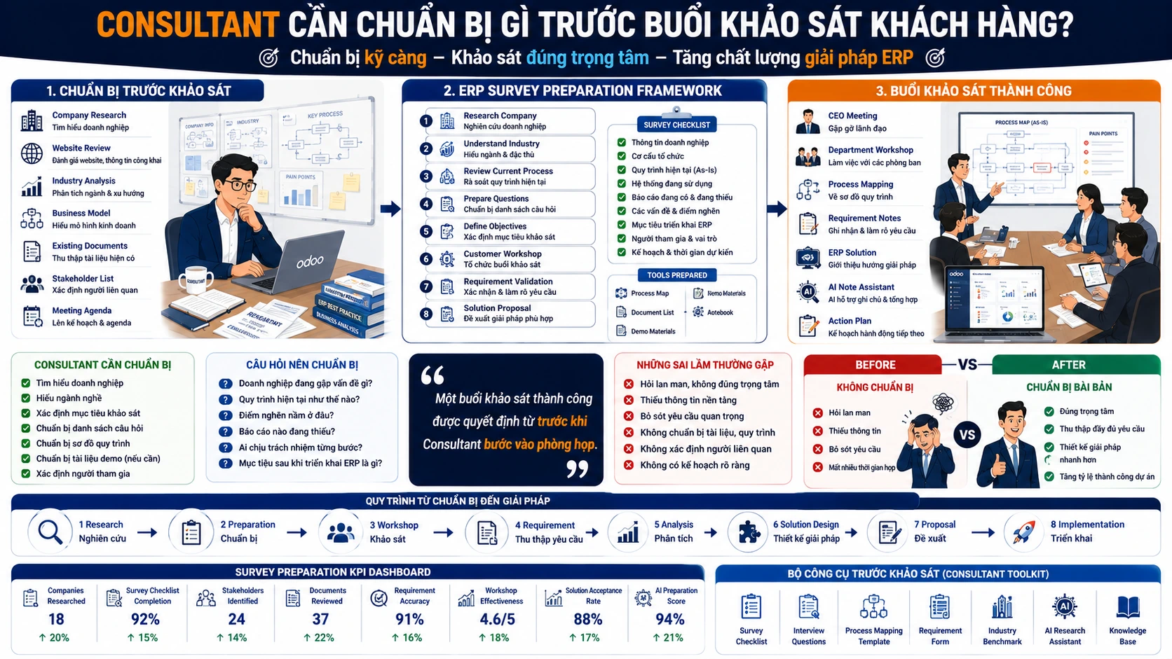 Consultant cần chuẩn bị gì trước buổi khảo sát khách hàng?